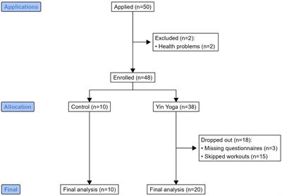 The effect of yin yoga intervention on state and trait anxiety during the COVID-19 pandemic